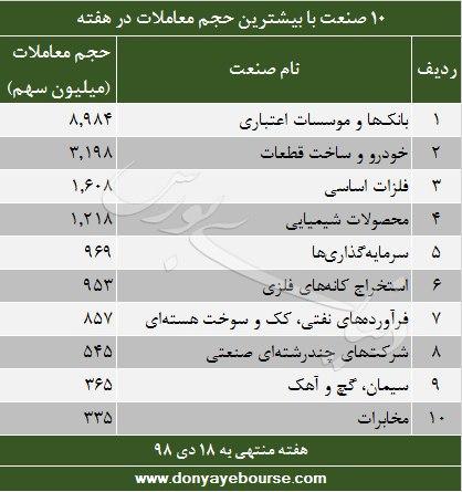 10 صنعت با بیشترین حجم معاملات در هفته